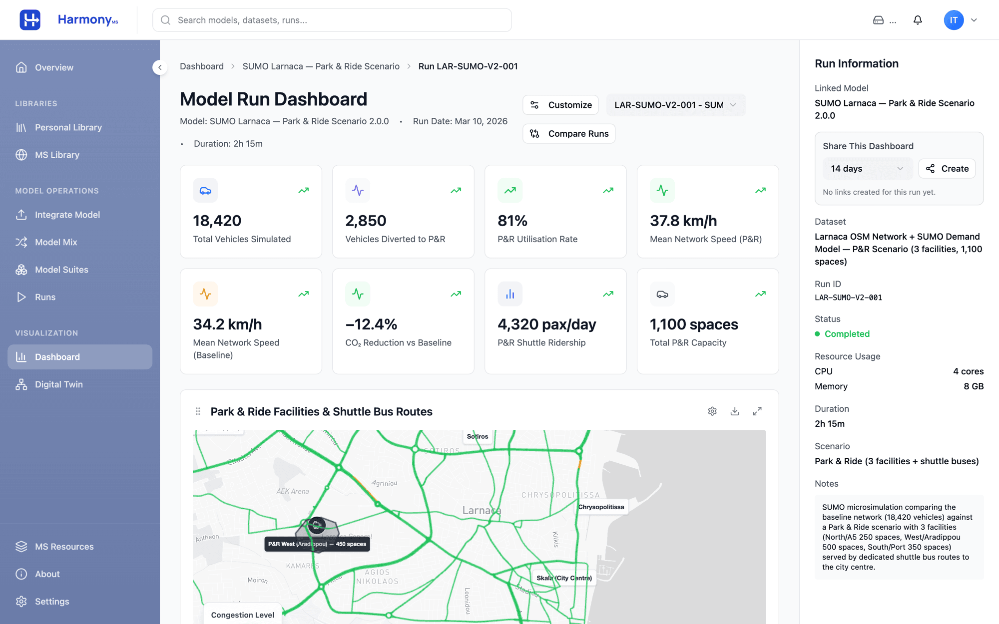 HarmonyMS Model Run Dashboard for a Larnaca Park and Ride scenario with KPI cards and a network map